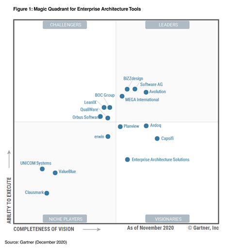 gartner magic quadrant for enterprise architecture tools|Gartner Magic Quadrant & Critical Capabilities .